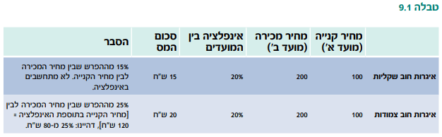 מס הכנסה 1 דוגמאות חישוב מס