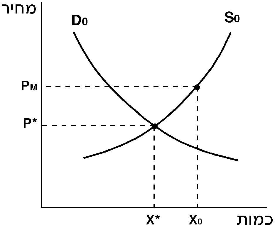 מבחן ב' - שאלה 5 1 שוק תפוחי האדמה לאחר ביטול מחיר המינימום