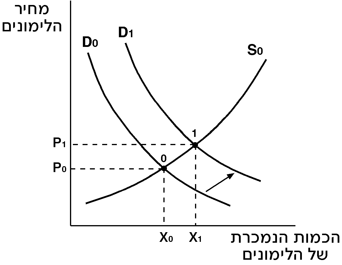 תרשים 32 תרשים 32