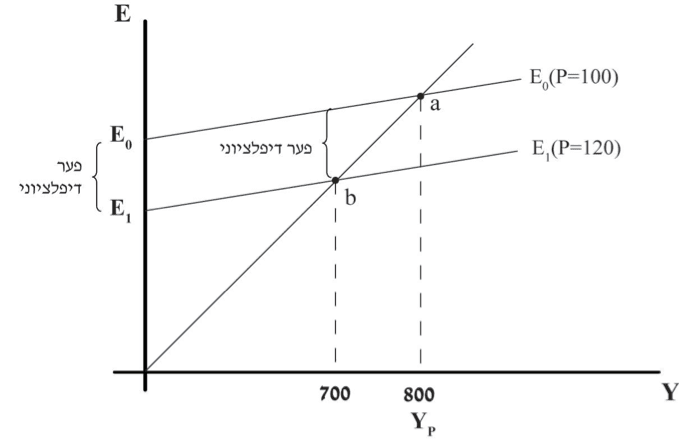 פער דיפלציוני פער דיפלציוני