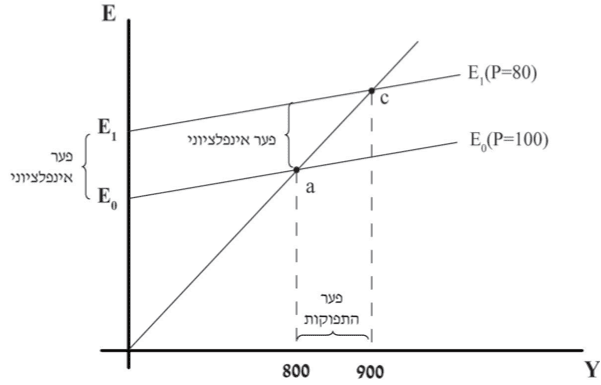 עקומת ההוצאות המצרפיות עקומת ההוצאות המצרפיות