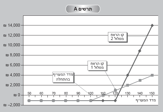 קניית אופציית CALL השלמה קניית אופציית CALL השלמה