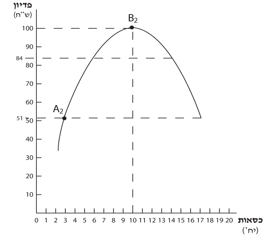 עקומת הפדיון עקומת הפדיון