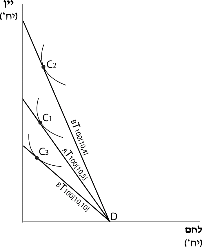 עקומת מחיר תצרוכת PCC- Price Consumption Curve 3 עקומת PCC ליין