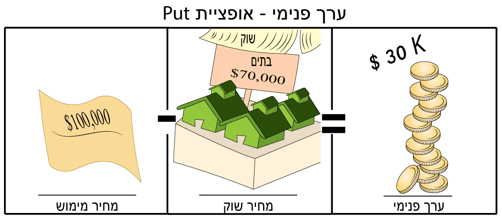 ערף פנימי של האופציה ערף פנימי של האופציה