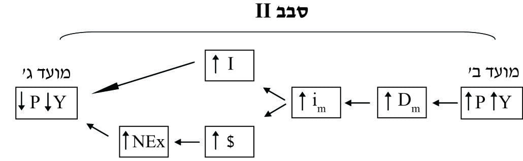 תרחישים של מהלכי שינוי 3 תרשים סבב 2