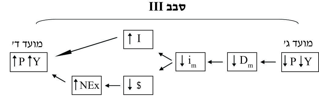 תרחישים של מהלכי שינוי 4 תרשים סבב 3