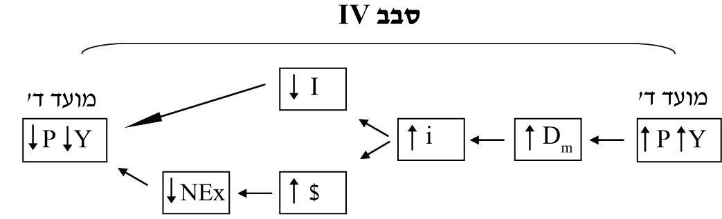 תרחישים של מהלכי שינוי 5 תרשים סבב 4