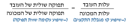 ערך התפוקה השולית של העובד ערך התפוקה השולית של העובד