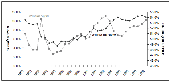 שיעור האבטלה ושיעור ההשתתפות בכוח העבודה לאורך השנים שיעור האבטלה ושיעור ההשתתפות בכוח העבודה לאורך השנים