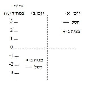 אפיון התנהגות מניות בודדות ביחס לסל המניות אפיון התנהגות מניות בודדות ביחס לסל המניות