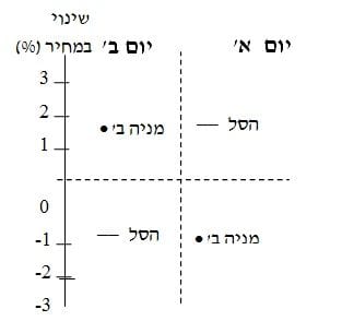 אפיון התנהגות מניות בודדות ביחס לסל המניות אפיון התנהגות מניות בודדות ביחס לסל המניות