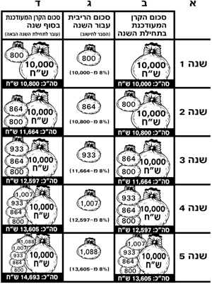 ריבית דריבית 1 ריבית דריבית