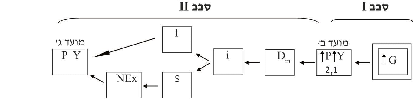 תרחישים של מהלכי שינוי 7 תרחיש 3G
