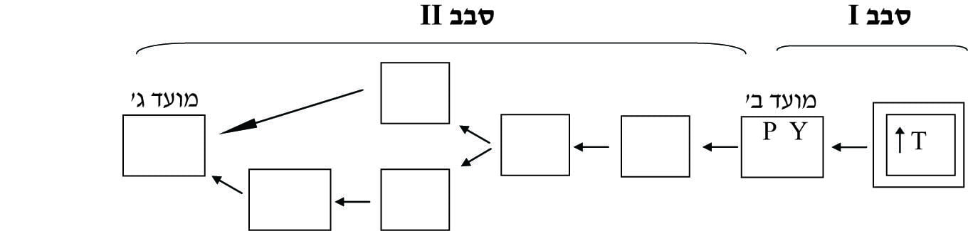 תרחישים של מהלכי שינוי 8 תרחיש 4