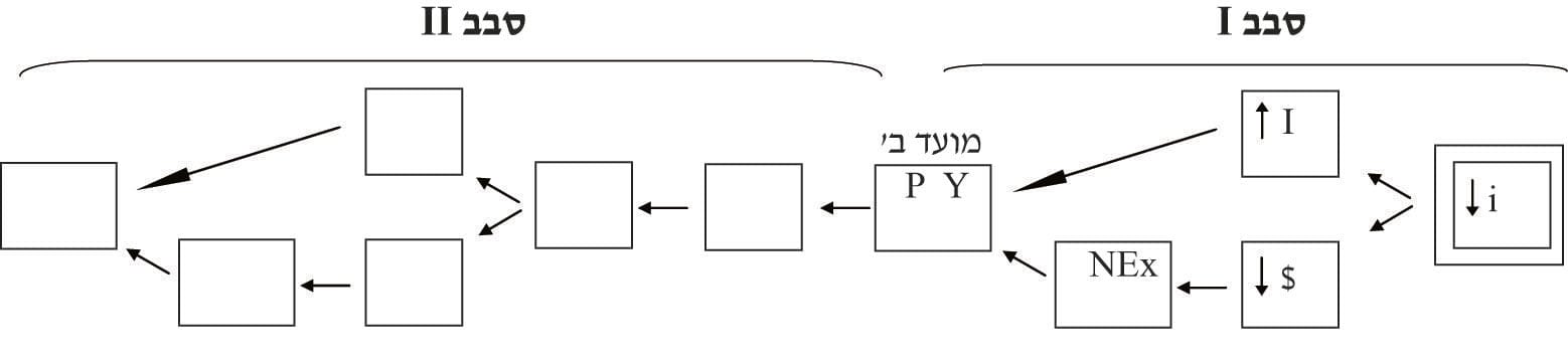 תרחישים של מהלכי שינוי 9 תרחיש 5