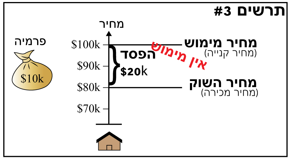 מחיר מימוש מחיר מימוש