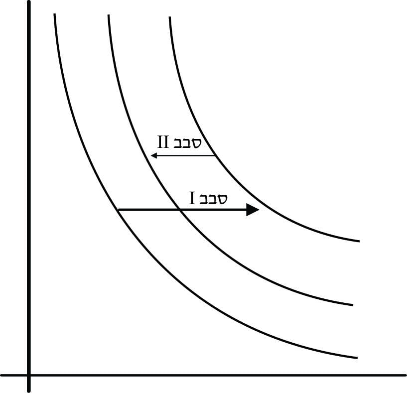 תרחישים של מהלכי שינוי 1 תרשים 100 מהלכי שינוי