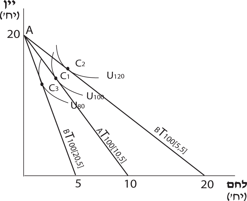 עקומת מחיר תצרוכת PCC- Price Consumption Curve 1 איסוף הנתונים לעקומת PCC ללחם