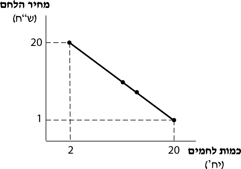 עקומת מחיר תצרוכת PCC- Price Consumption Curve 2 תרשים 3.14- עקומת PCC ללחם