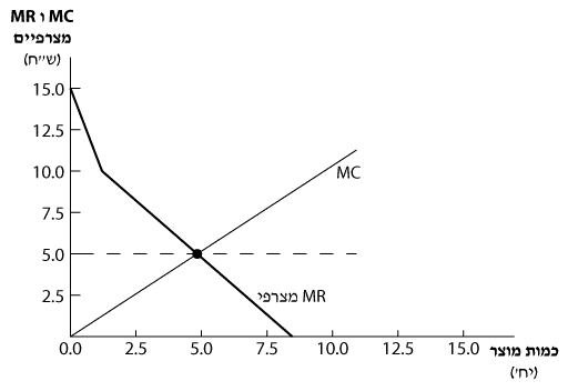 אפליית מחירים מדרגה III 2 Diagram 5.3 – Monopoly Discriminating Third Degree – Aggregate