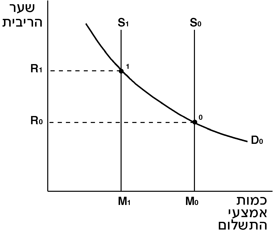 תרשים 6 תרשים 6