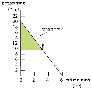שינוי שקול/מפצה- דוגמא 2 תרשים 7.3- עקומת ביקוש ועודף הצרכן מתפוזים