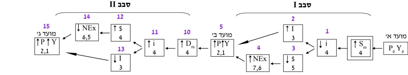 תרחישים של מהלכי שינוי 2 תרשים סבבי התגובות