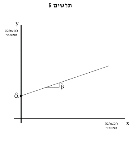 הסברים על קו הריגרסיה הסברים על קו הריגרסיה