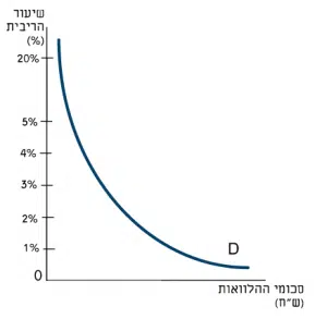 שוק ההלוואות - סקירה מפורטת של שוק ההלוואות שוק ההלוואות - סקירה מפורטת של שוק ההלוואות