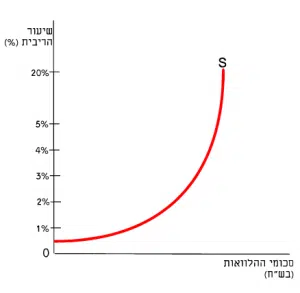 שוק ההלוואות - סקירה מפורטת של שוק ההלוואות שוק ההלוואות - סקירה מפורטת של שוק ההלוואות