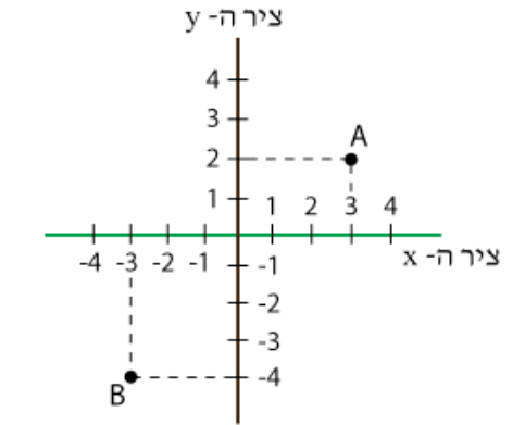 מערכת צירים - הגדרות 1 מערכת צירים