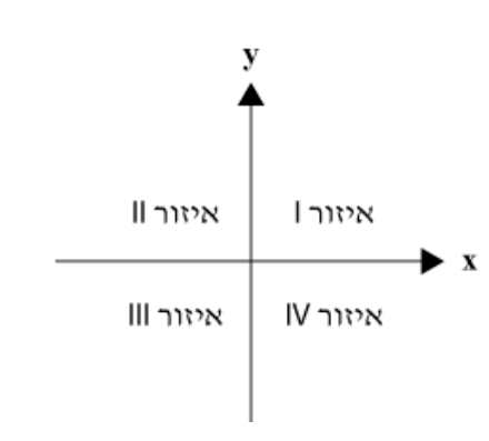 מערכת צירים - הגדרות 3 מערכת צירים - הגדרות