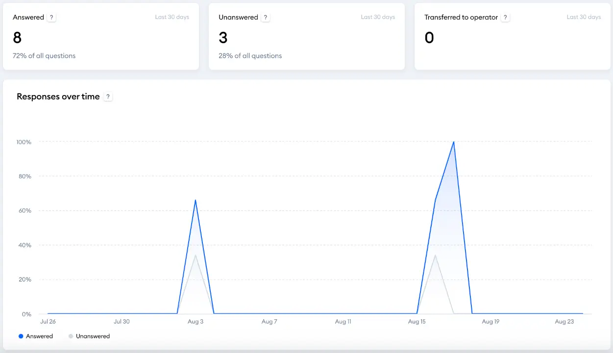אנליטיקת Lyro (Lyro Analytics) לניהול צ'אט בוטים 3 Screenshot 2023-08-25 at 14.41.36.png
