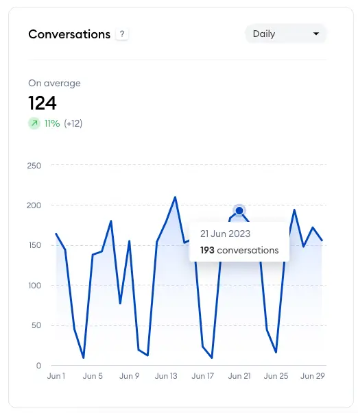 חלק ה-Analytics ב-Tidio: כל מה שצריך לדעת 5 analytics 2024-04-10 at 11.12.50.png