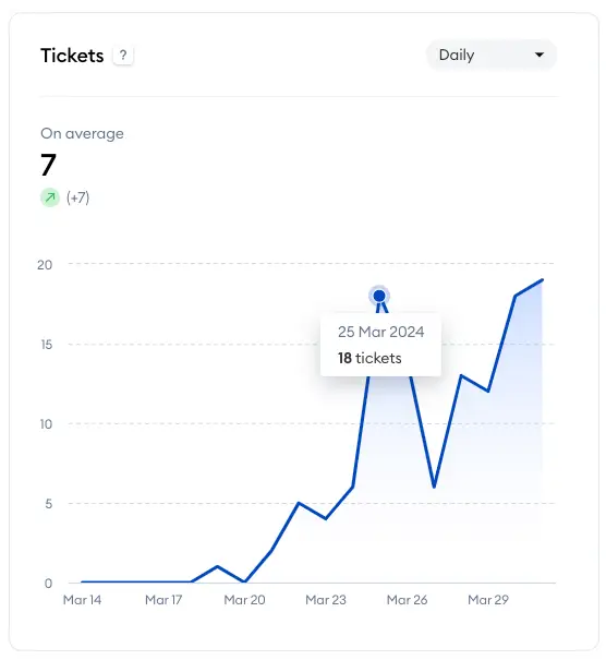 חלק ה-Analytics ב-Tidio: כל מה שצריך לדעת 17 analytics 2024-04-10 at 11.15.15.png