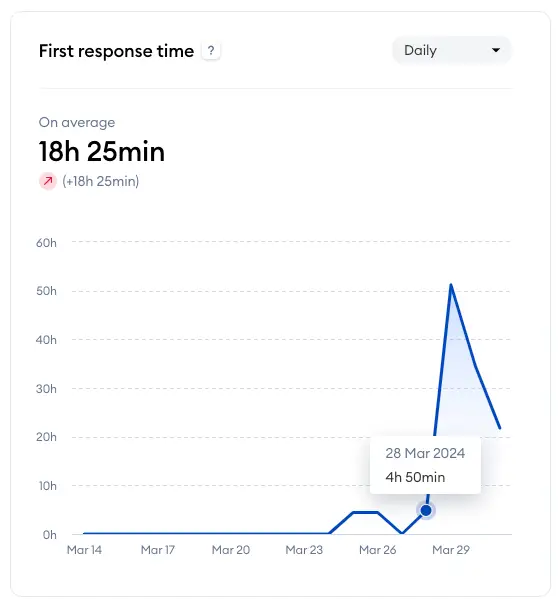 חלק ה-Analytics ב-Tidio: כל מה שצריך לדעת 18 analytics 2024-04-10 at 11.15.42.png