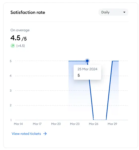 חלק ה-Analytics ב-Tidio: כל מה שצריך לדעת 20 analytics 2024-04-10 at 11.16.03.png