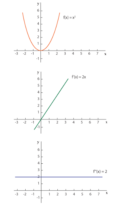 מהי נגזרת שנייה? משמעות, דוגמאות ושימושים מעשיים 4 מהי נגזרת שנייה? משמעות, דוגמאות ושימושים מעשיים