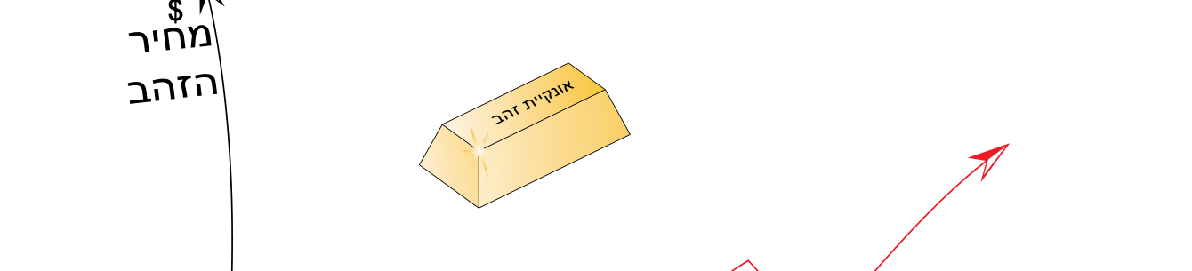 שוק הנגזרים ואופציות מעו"ף 3 איור