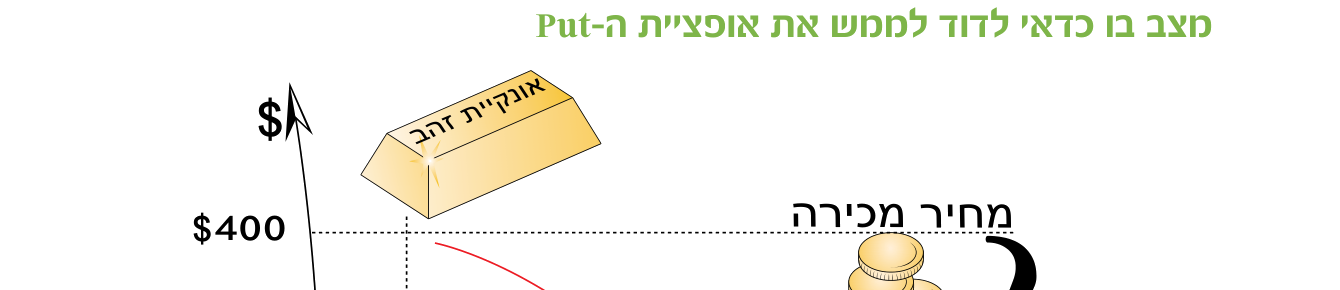 שוק הנגזרים ואופציות מעו"ף 5 איור