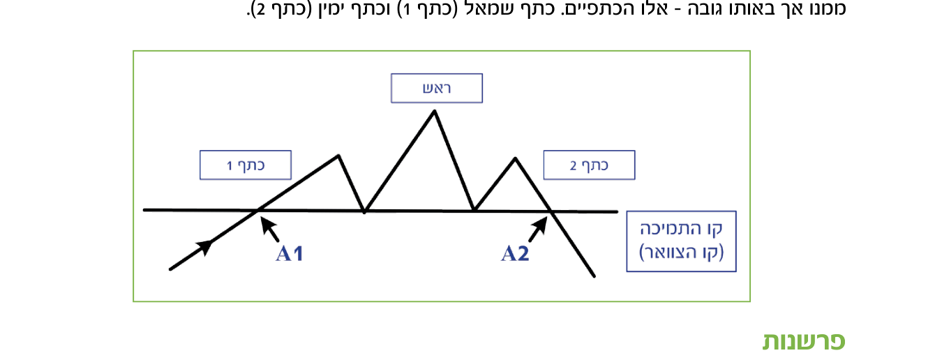 ניתוח טכני 6 איור