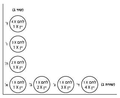 פרק 2: התועלת שהצרכן מפיק מהמוצרים 3 תרשים 2.6