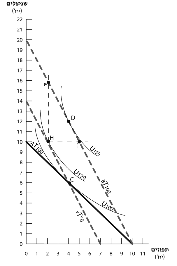 פרק 4: השפעות הנובעות משינוי במחירי המוצרים 7 תרשים 4.8