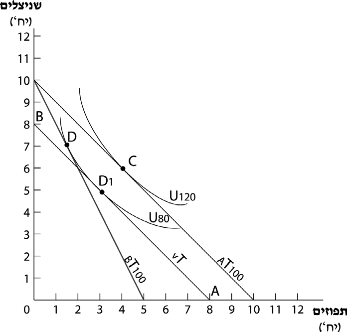 פרק 5: שינוי שקול ושינוי מפצה 2 תרשים 5.2