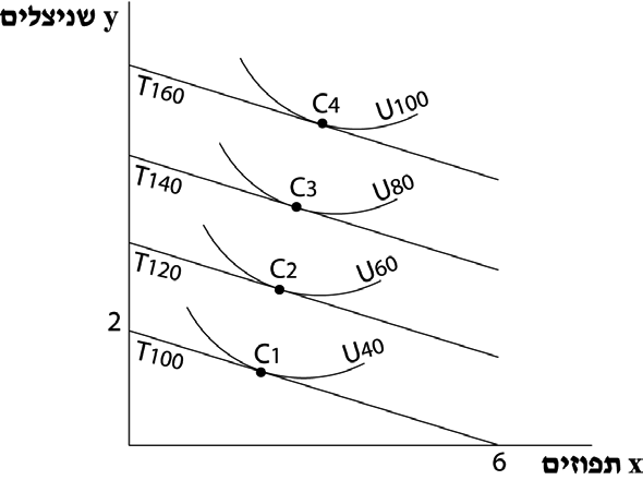 פרק 5: שינוי שקול ושינוי מפצה 4 תרשים 5.5