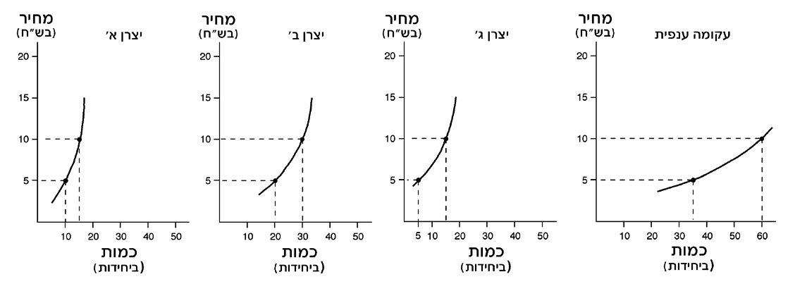 ביקוש והיצע 2 ביקוש והיצע — תרשים 2