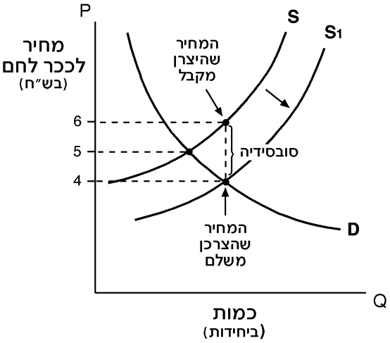 ביקוש והיצע 21 ביקוש והיצע — תרשים 21