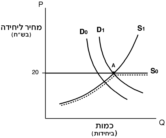 ביקוש והיצע 24 ביקוש והיצע — תרשים 24