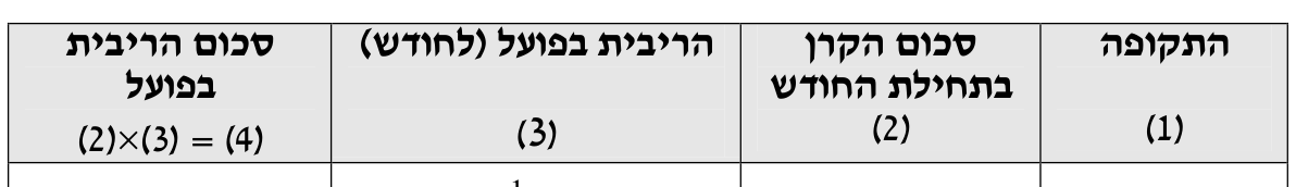 תורת המימון — פרק 1: קרן וריבית 3 טבלה 1.2